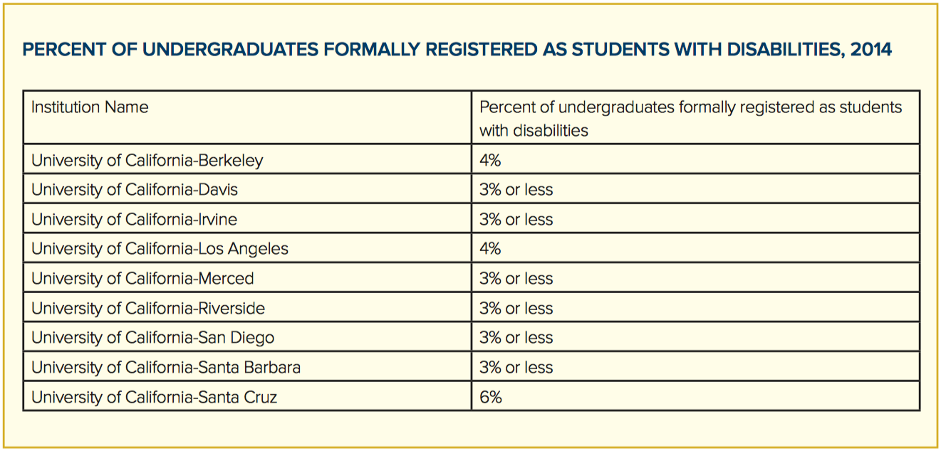 undergrads formally registered as students with disabilities 2014