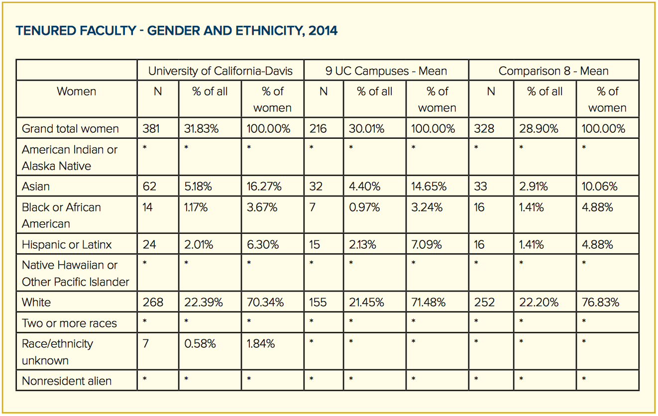 tenured faculty gender and ethnicity, 2014