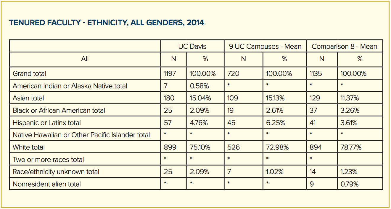 tenured faculty ethnicity all genders, 2014