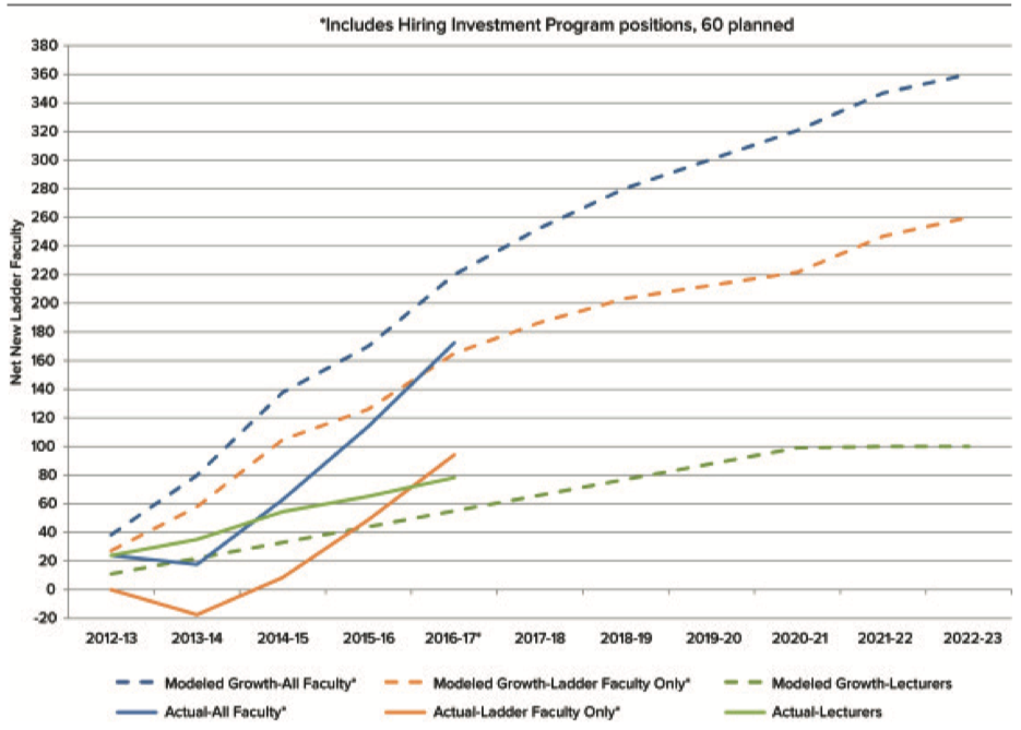 Figure 32. hiring under the 2020 initiative has not kept pace with the model, especially among ladder faculty, putting pressure on faculty workloads. source: Faculty Recruitment authorizations and Update of Multi-Year Recruitment Plan, February 2018)