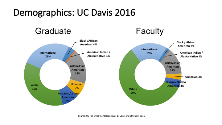 Figures 26-27. the 14% of chicanx/latinx graduate and professional studentsamong the total graduate and professional population is disappointing when compared to the 25% chicanx/latinx undergraduates. Moreover, chicanx/latinx graduate and professional student admissions and success are critical to increasing diversity of University of california faculty. source: Uc Davis student information systems 2016.