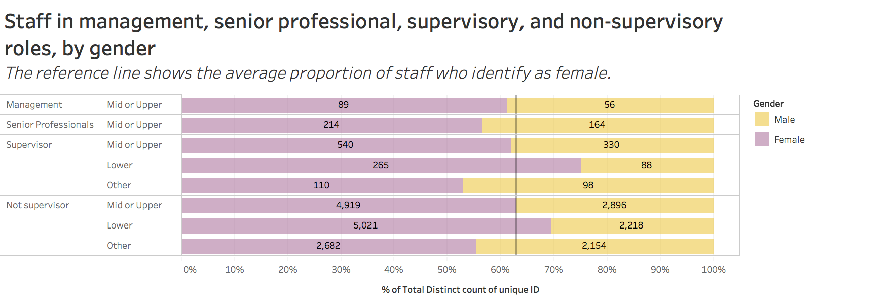 staff in management, senior professional, supervisory, and non-supervisory roles, by gender