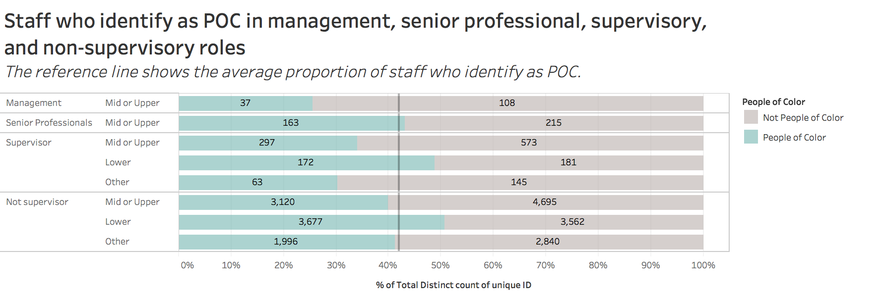 staff who identify as POC in management, senior professional, supervisory, and non-supervisory roles