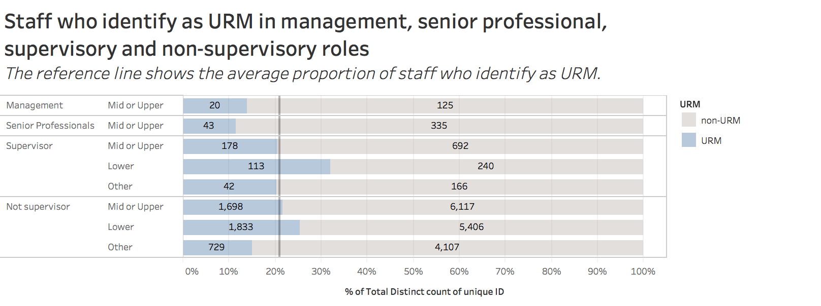 staff who identify as URM in management, senior professional, supervisory, and non-supervisory roles