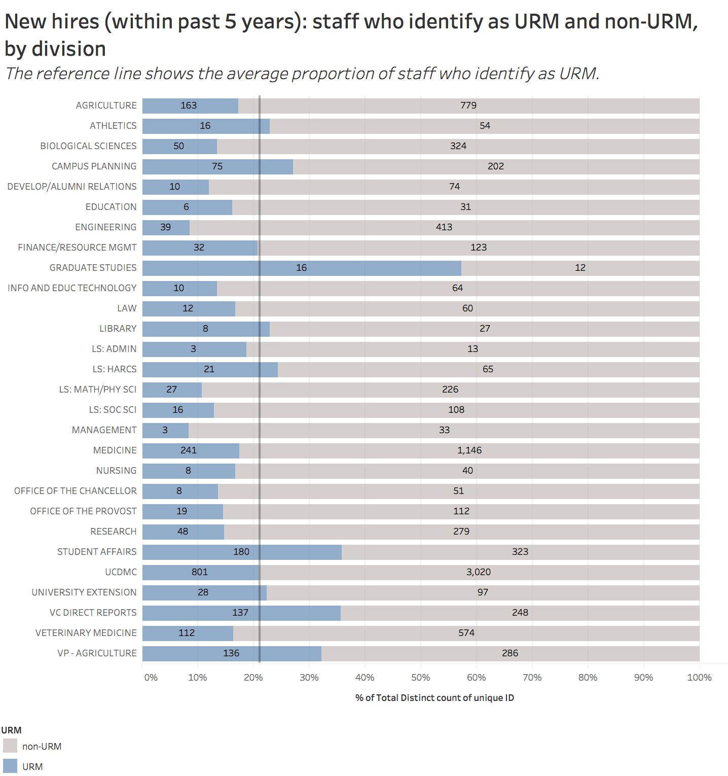 new hires, past 5 years, staff who identify as URM and non-URM by division