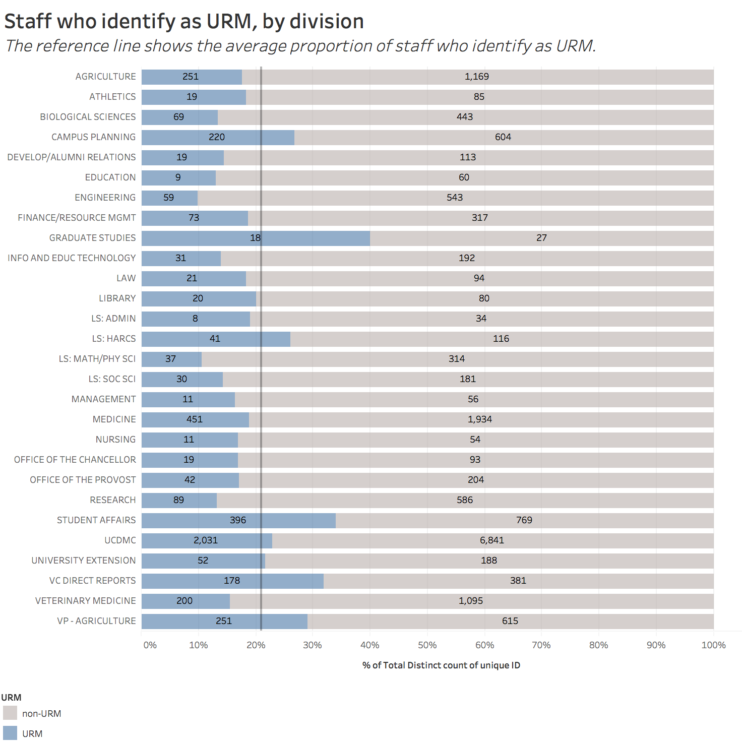 staff who identify as URM by division