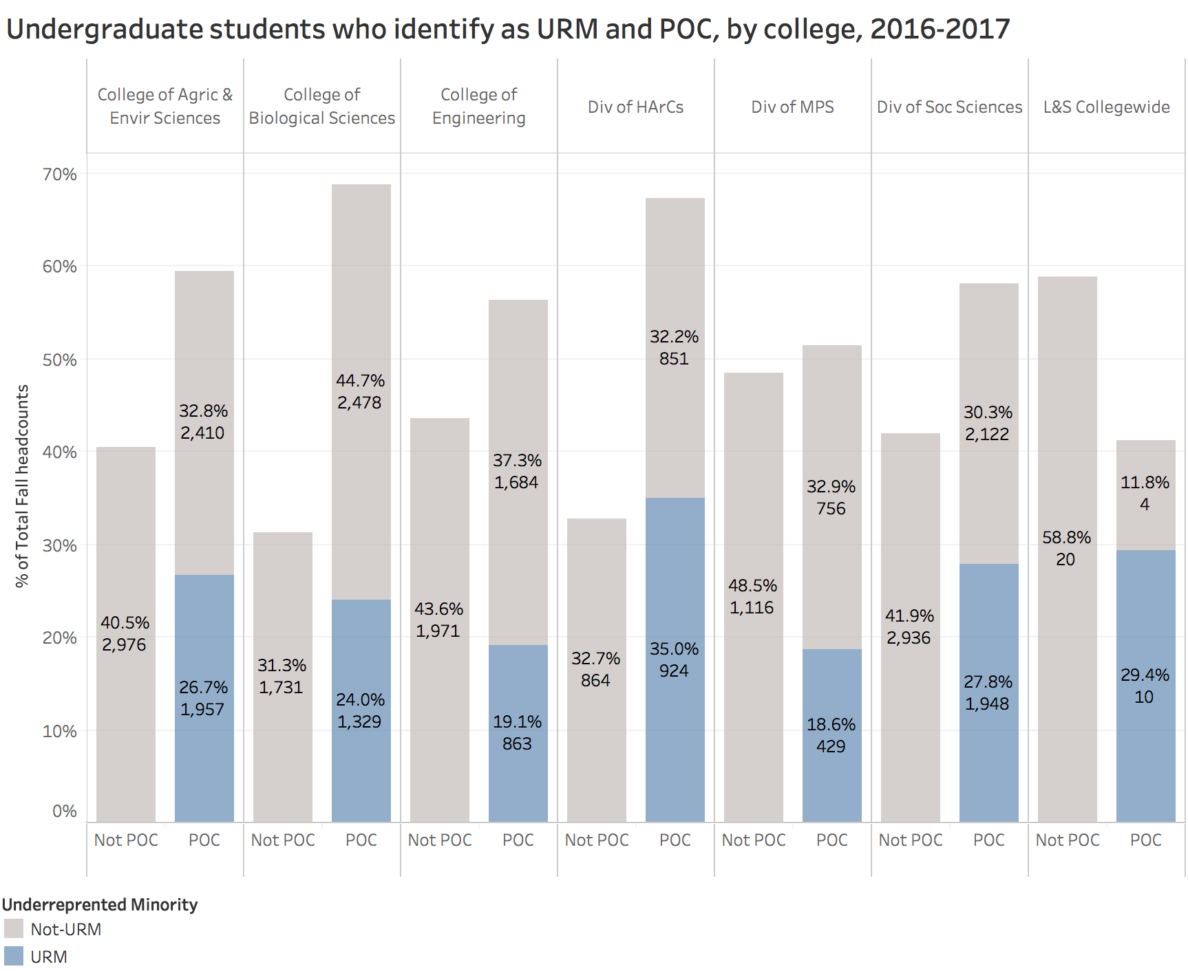 Undergraduate students who identify as URM and POC by college 2016-2017