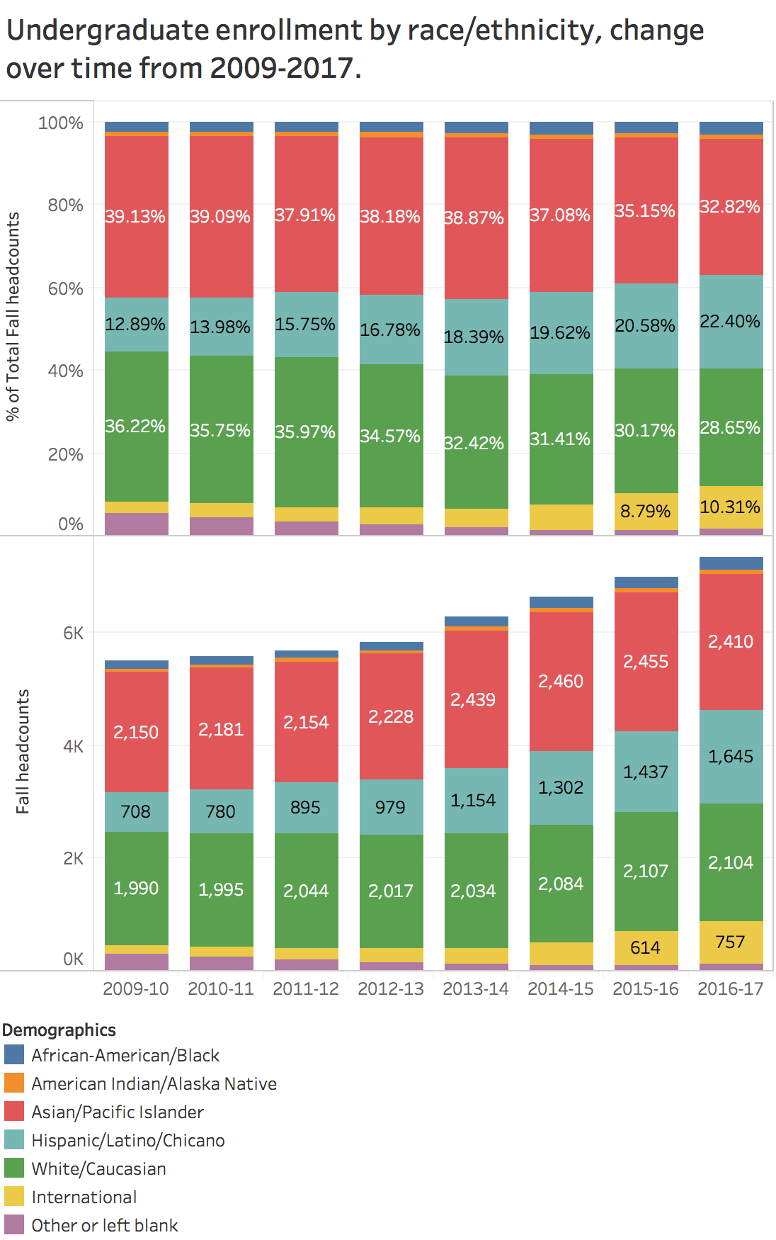 Undergraduate enrollment by race/ethnicity, 2009-17