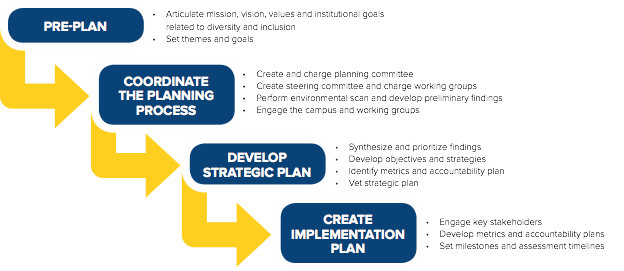 Figure 2: Planning for Diversity and Inclusion