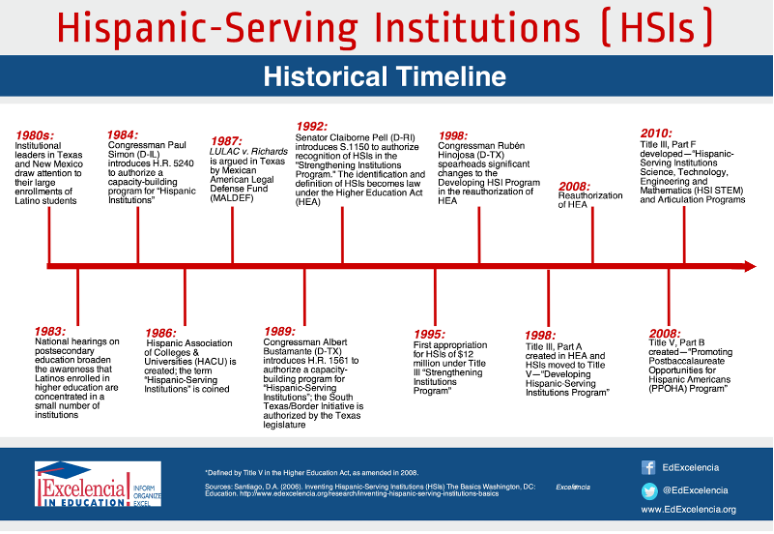 excelencia timeline of HSI designation